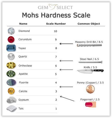 crystal hardness test|gem hardness chart.